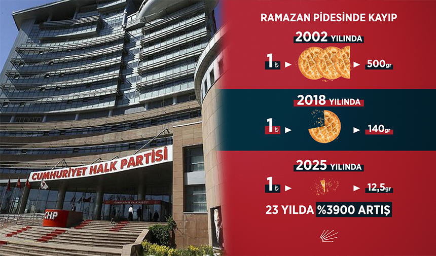 Cumhuriyet Halk Partisi yeni bir paylaşımla gündeme bomba gibi oturdu.